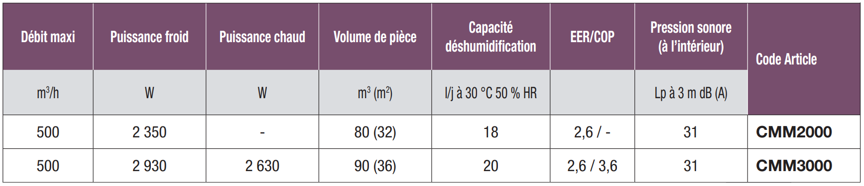 Tableau des caractéristiques techniques des climatiseurs monoblocs Tempero CMM2000 et CMM3000